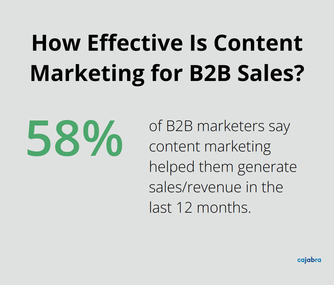How Effective Is Content Marketing for B2B Sales?