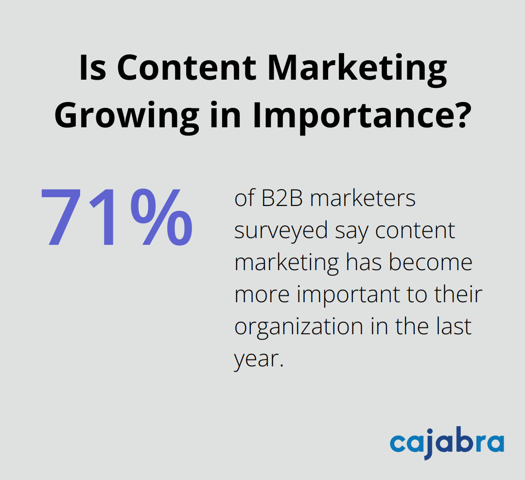 Is Content Marketing Growing in Importance?