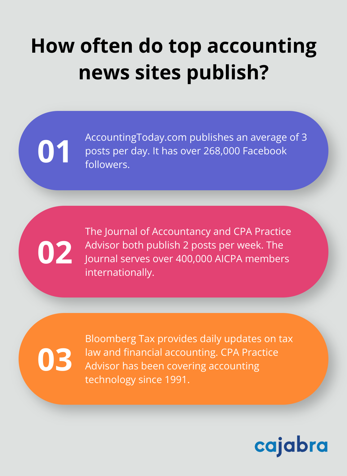 Fact - How often do top accounting news sites publish?
