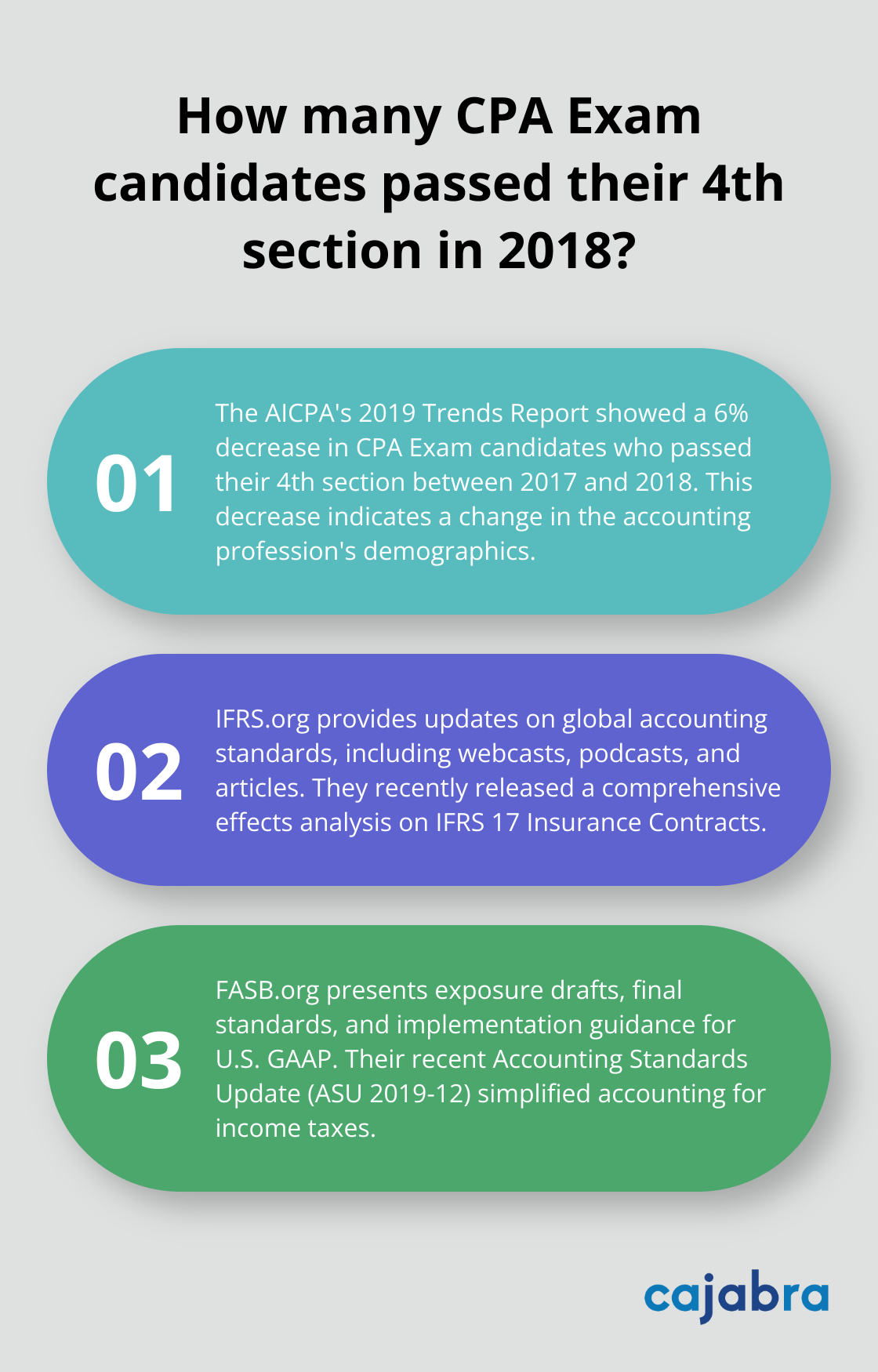 Fact - How many CPA Exam candidates passed their 4th section in 2018?