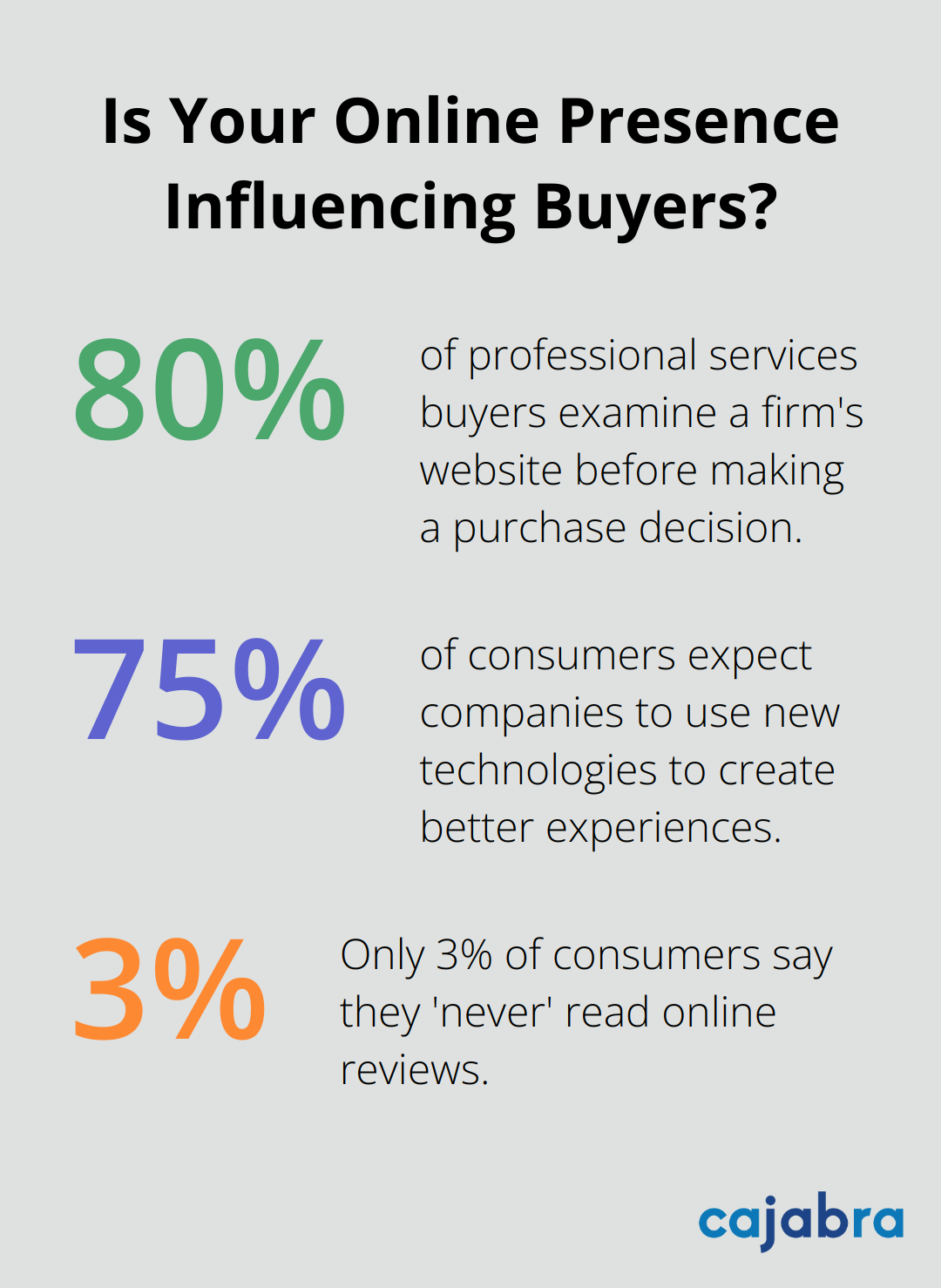 Fact - Is Your Online Presence Influencing Buyers?