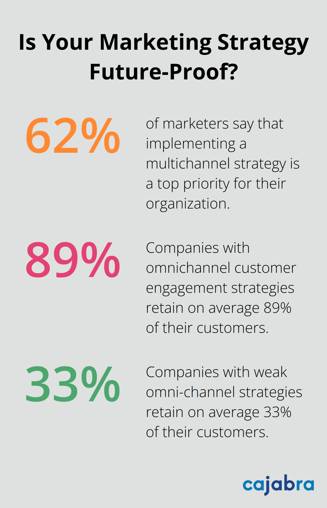 Fact - Is Your Marketing Strategy Future-Proof?