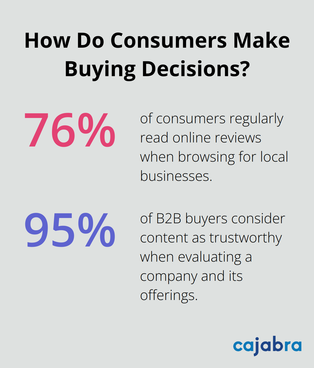 Fact - How Do Consumers Make Buying Decisions?