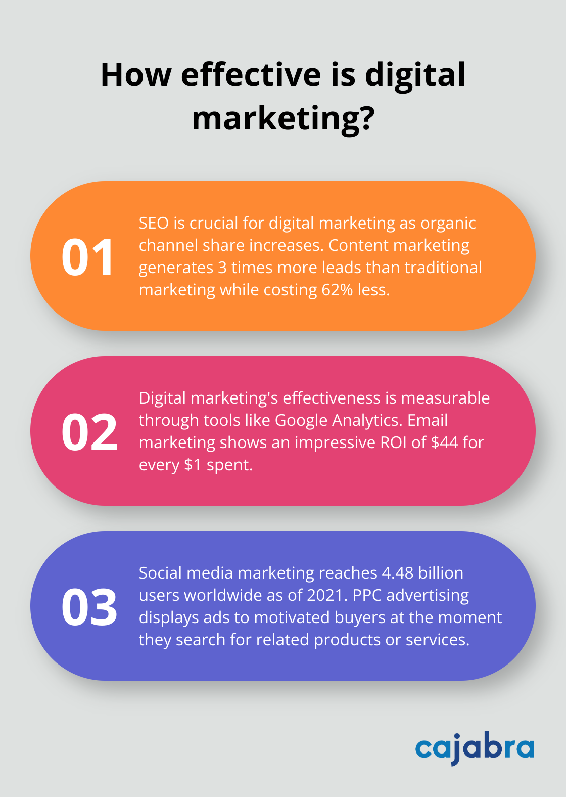 Fact - How effective is digital marketing?