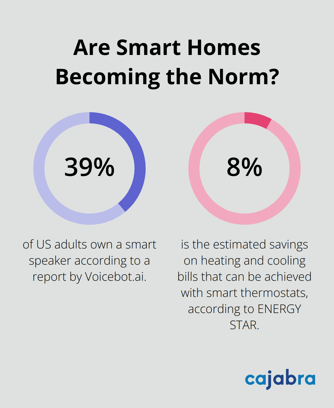 Fact - Are Smart Homes Becoming the Norm?