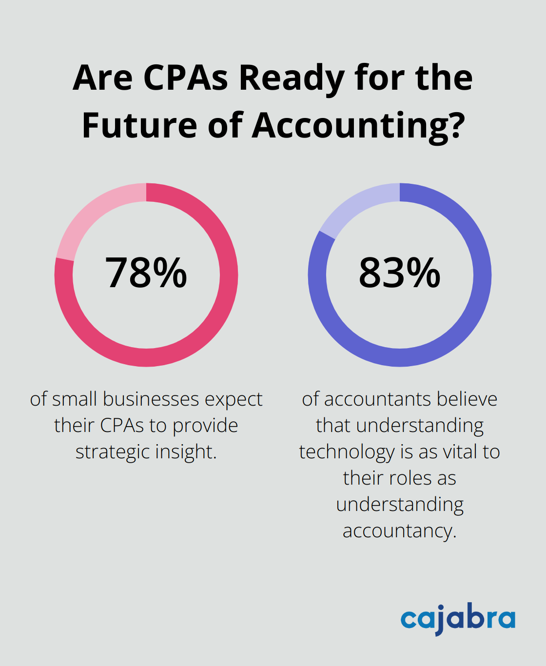 Fact - Are CPAs Ready for the Future of Accounting?