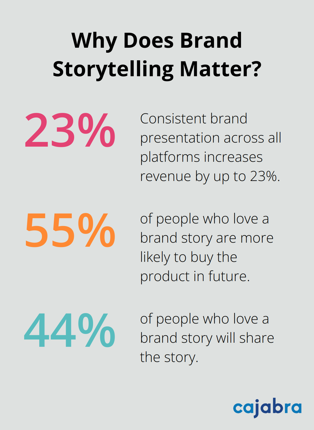 Fact - Why Does Brand Storytelling Matter?