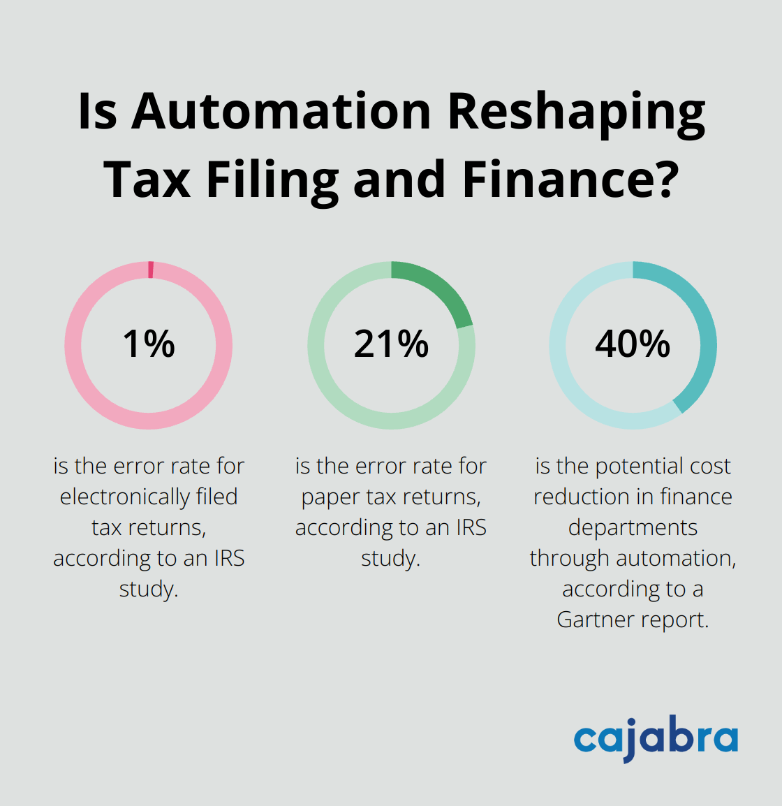 Fact - Is Automation Reshaping Tax Filing and Finance?