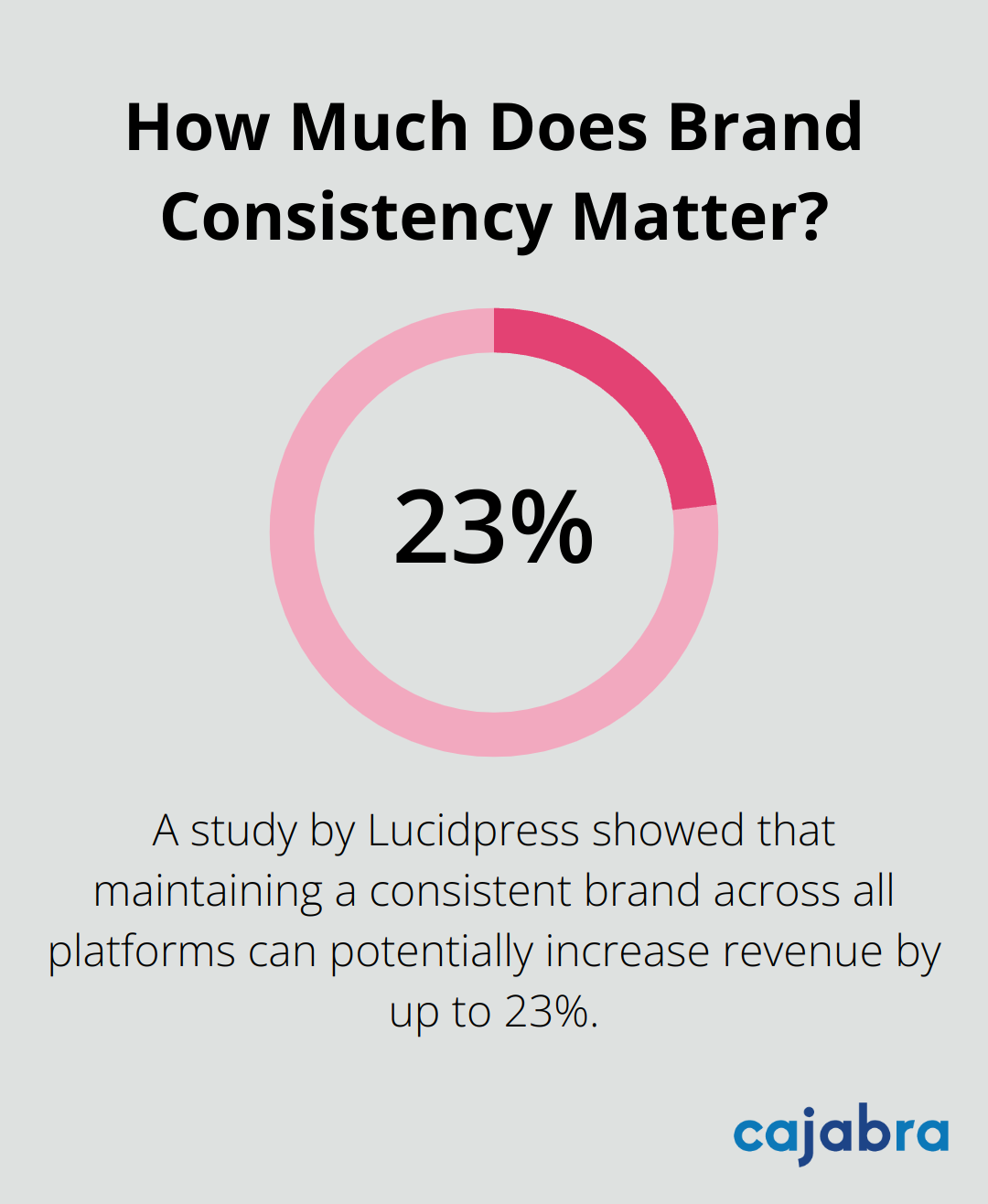 Infographic: How Much Does Brand Consistency Matter?