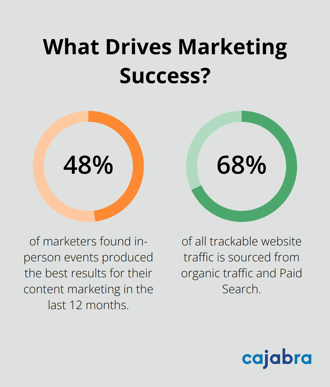 Infographic: What Drives Marketing Success?