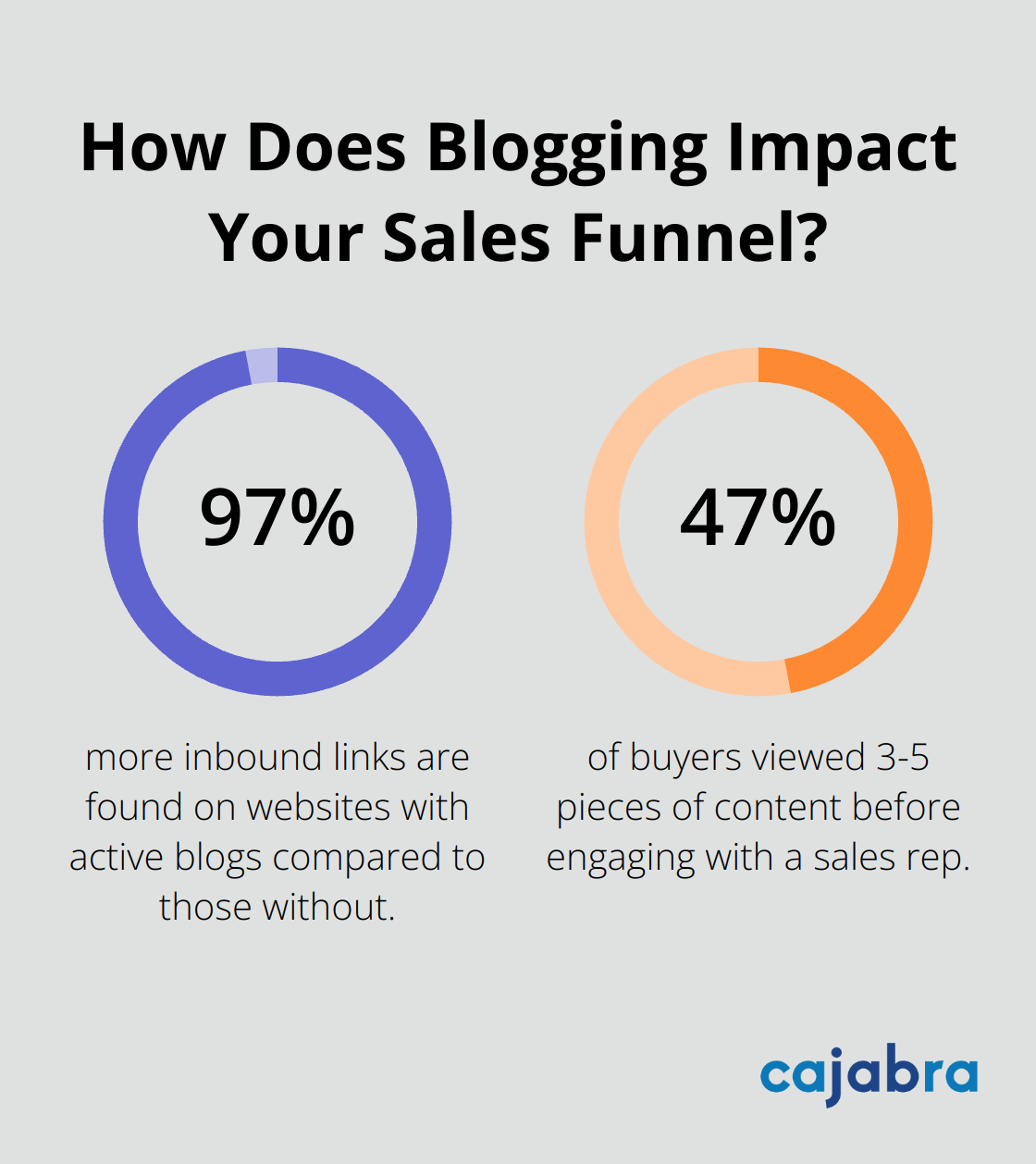 Infographic: How Does Blogging Impact Your Sales Funnel?
