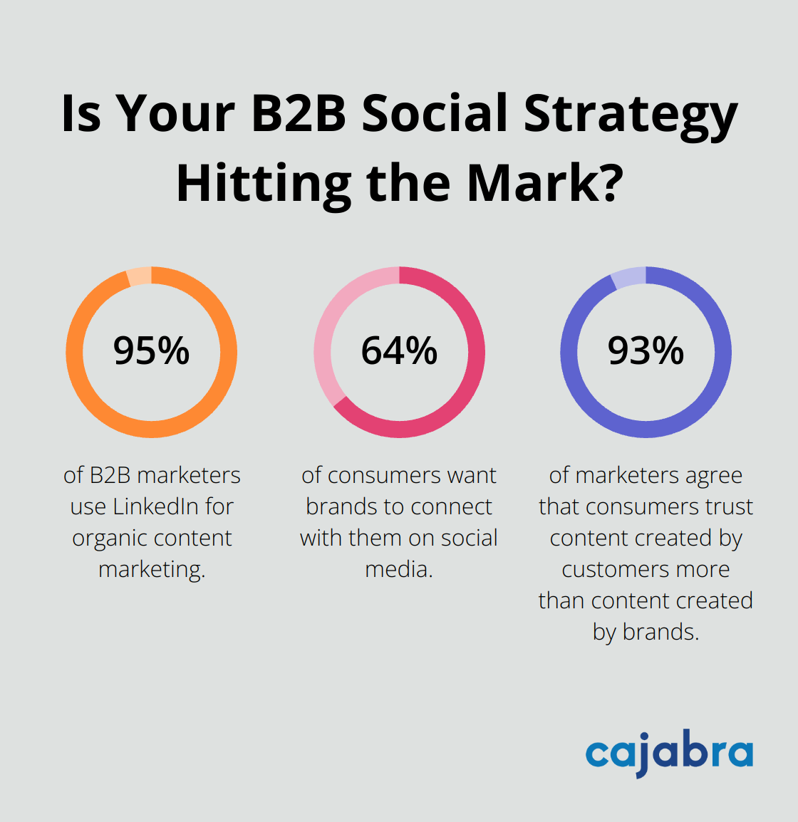 Infographic: Is Your B2B Social Strategy Hitting the Mark? - content marketing types