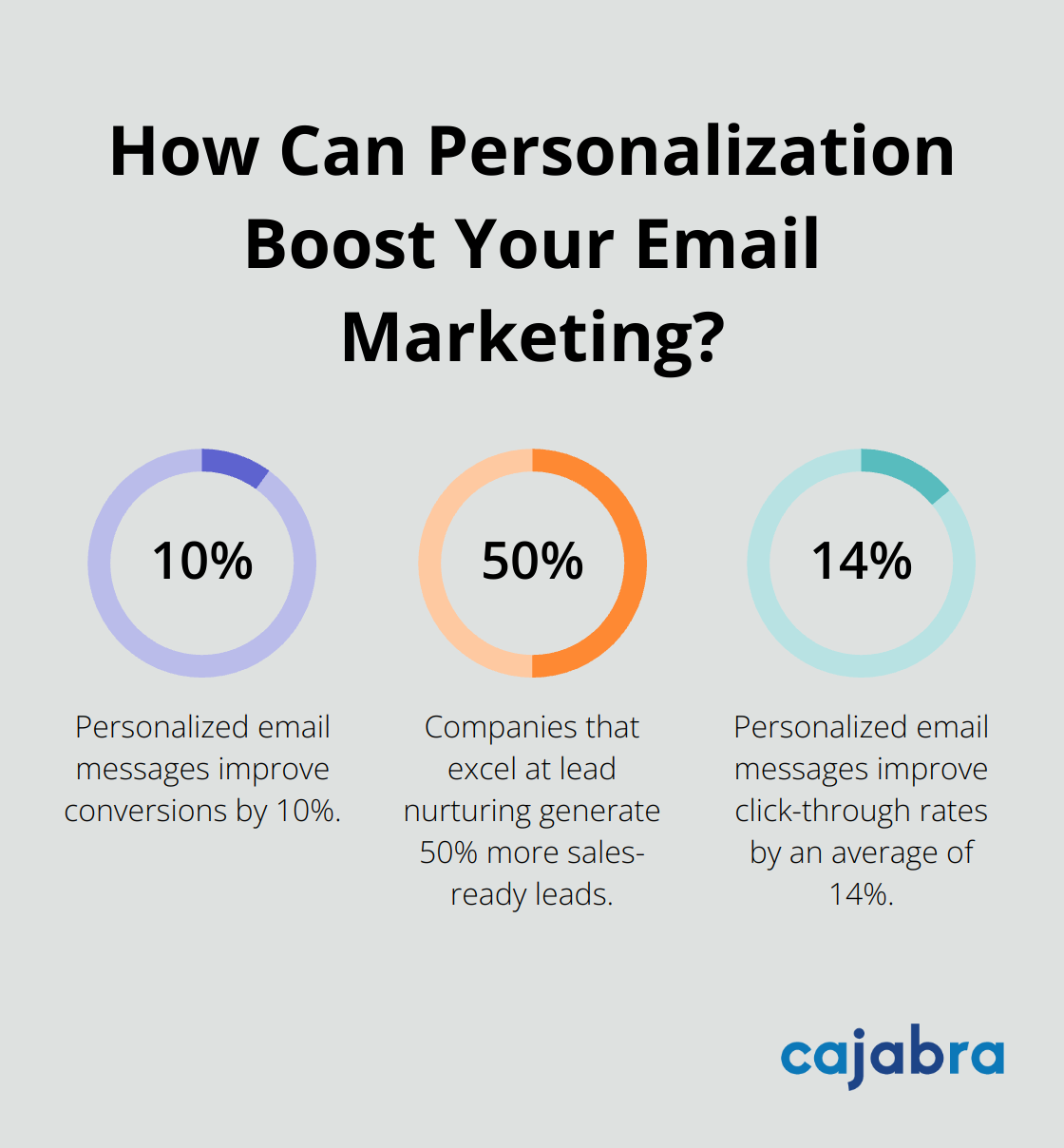 Infographic: How Can Personalization Boost Your Email Marketing? - content marketing advantages