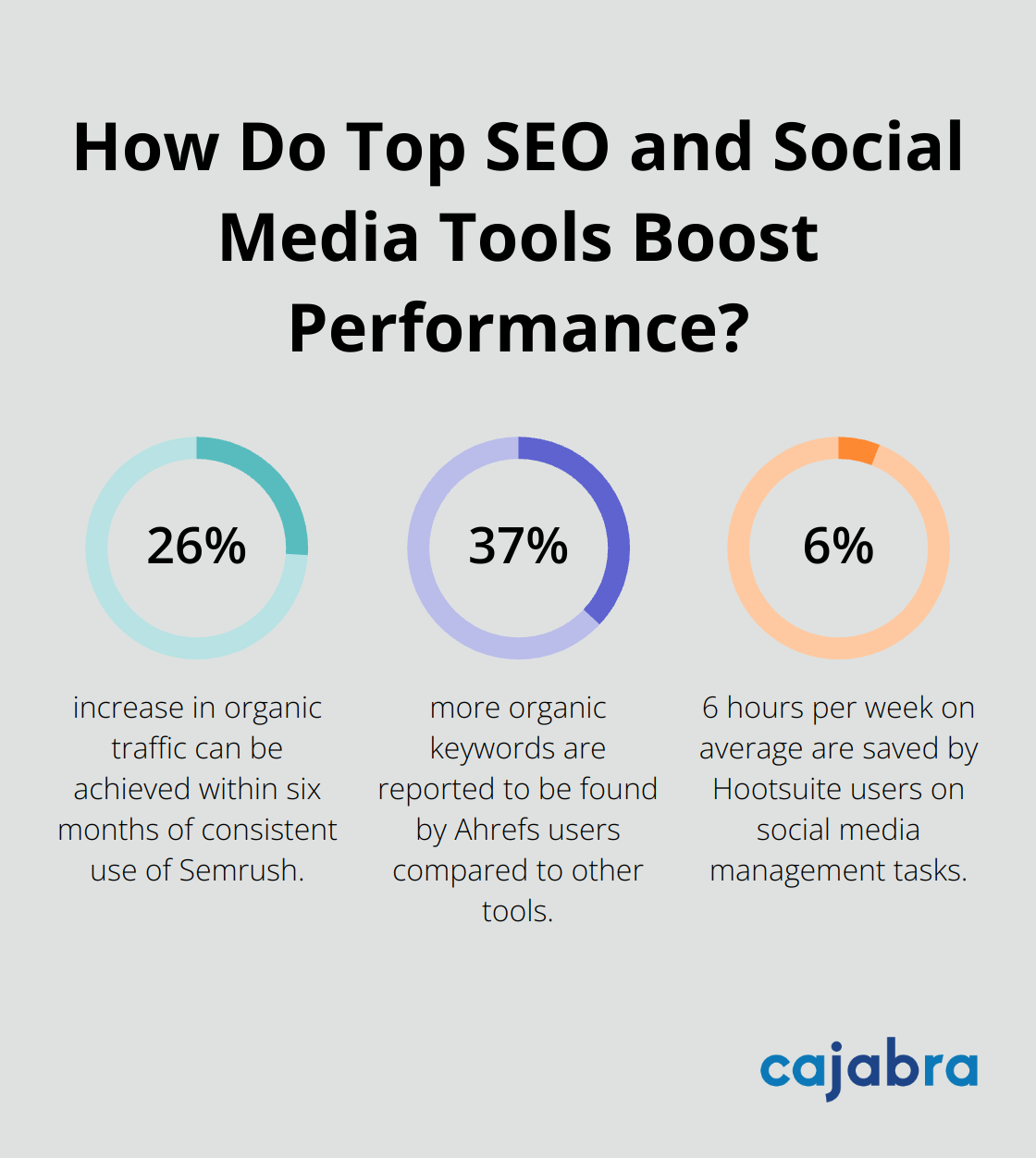 Infographic: How Do Top SEO and Social Media Tools Boost Performance?