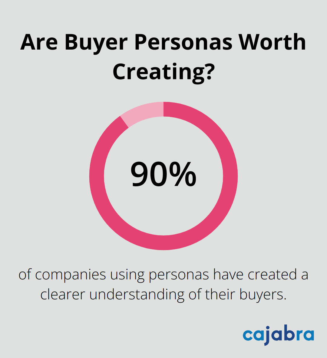 Infographic: Are Buyer Personas Worth Creating?