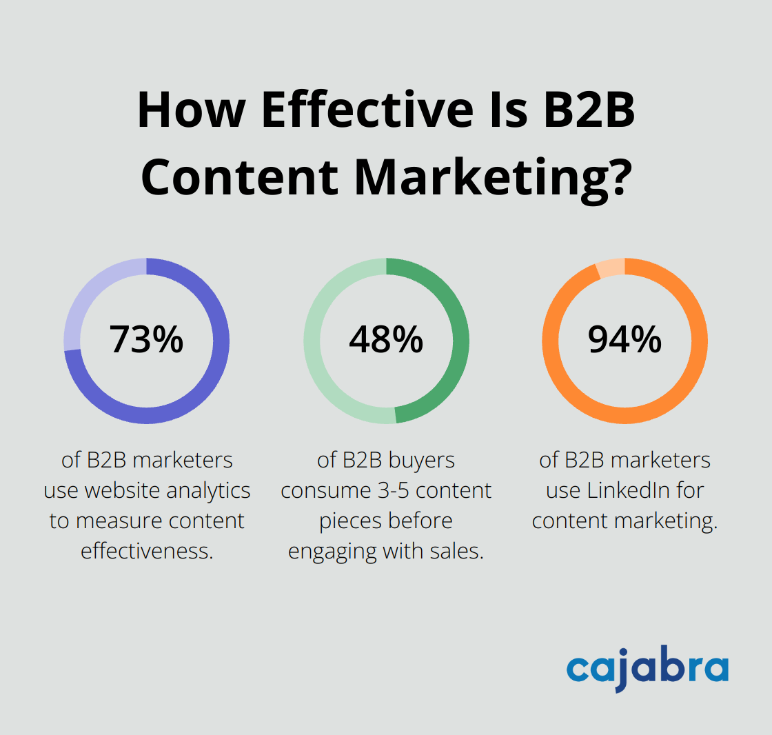 Infographic: How Effective Is B2B Content Marketing? - content marketing strategy services