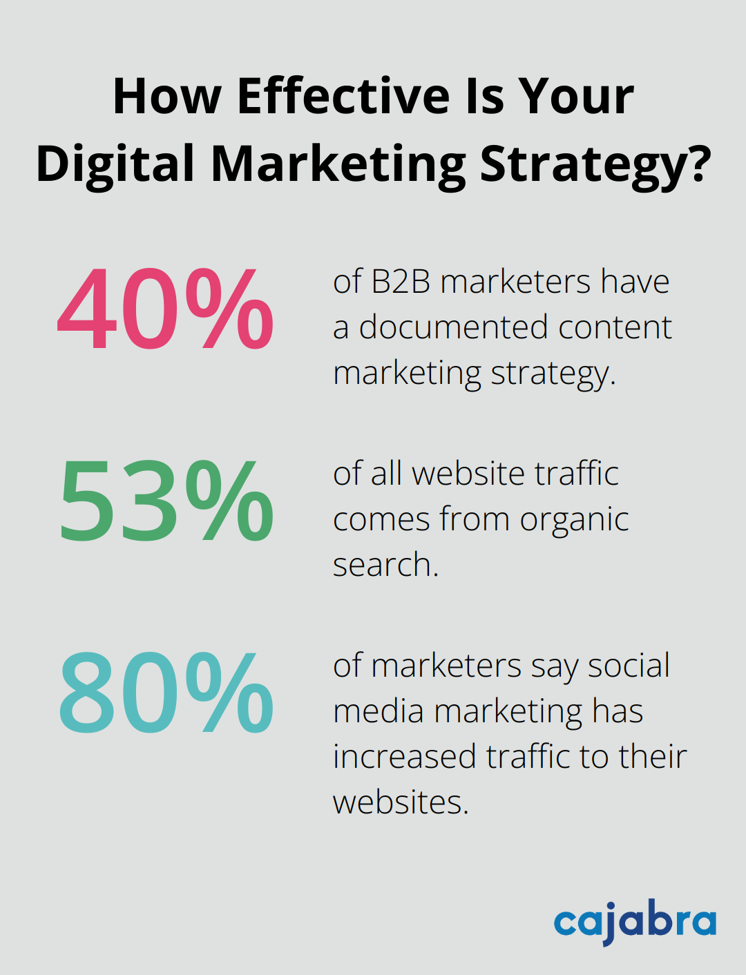 Infographic: How Effective Is Your Digital Marketing Strategy?