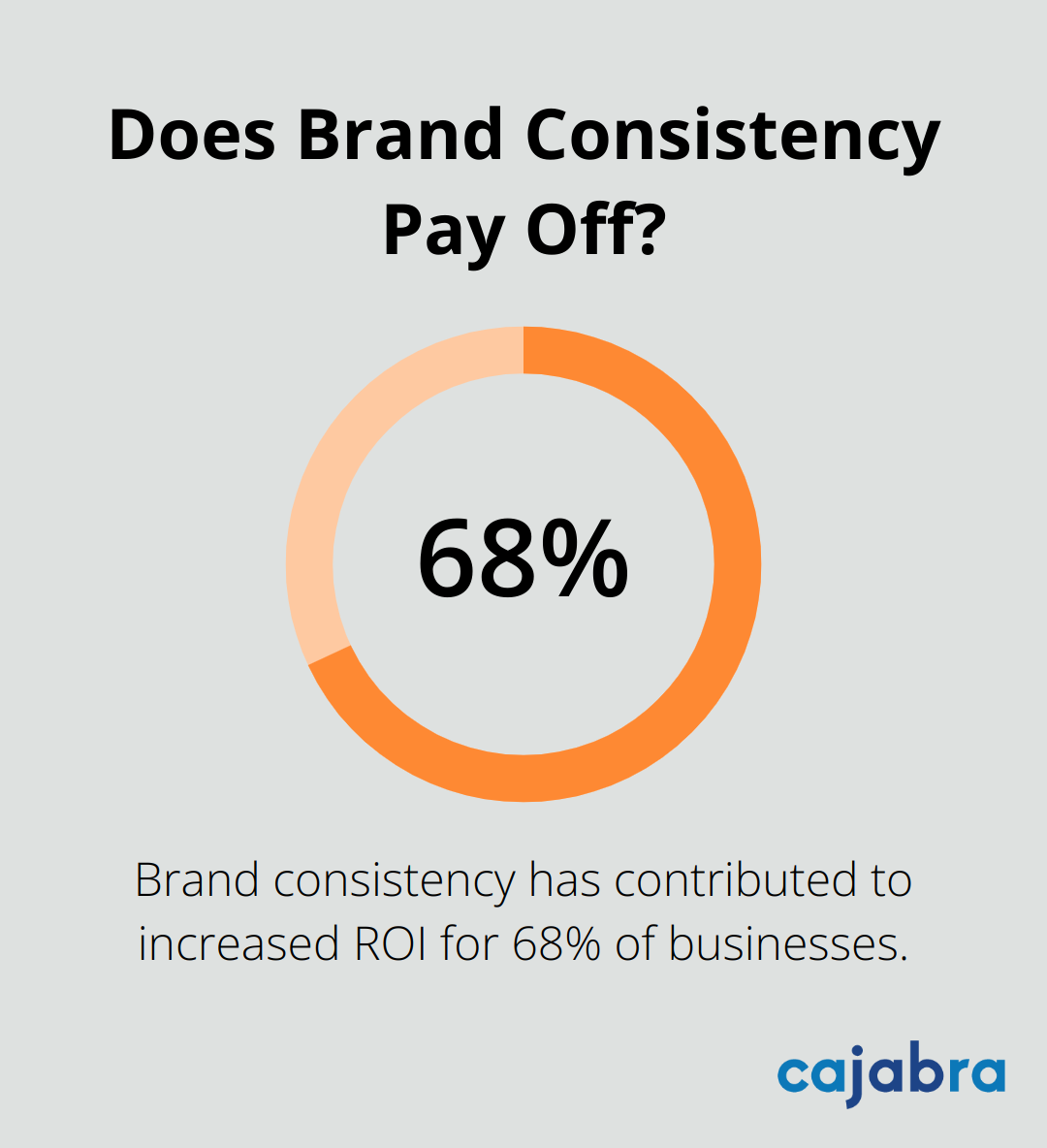 Infographic: Does Brand Consistency Pay Off?