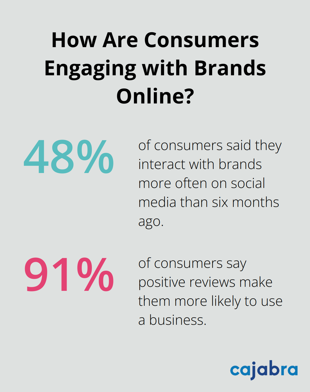 Infographic: How Are Consumers Engaging with Brands Online?