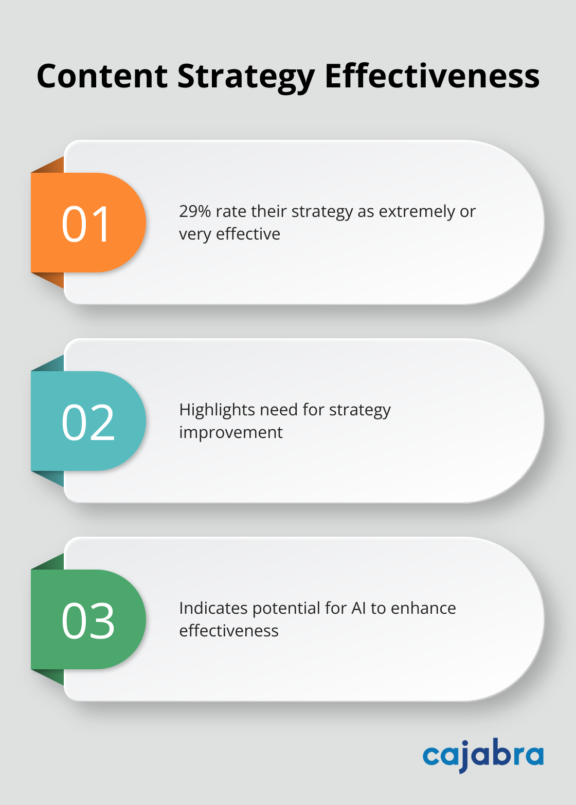 Only 29% of marketers with a documented content strategy find it highly effective - ai content strategy
