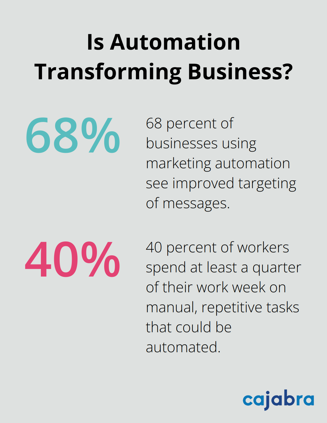 Infographic: Is Automation Transforming Business? - automated content marketing