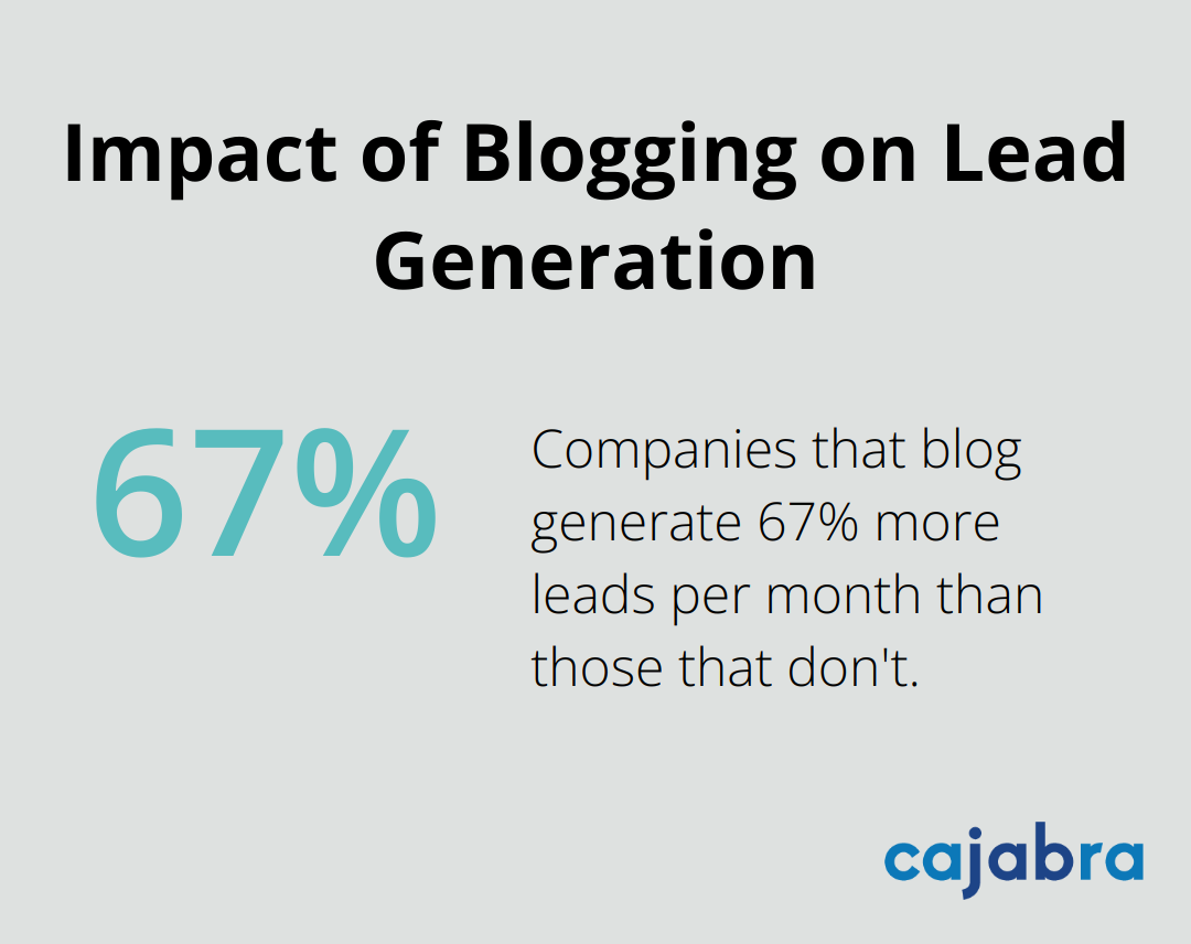 Chart showing companies that blog generate 67% more leads per month - content marketing and lead generation