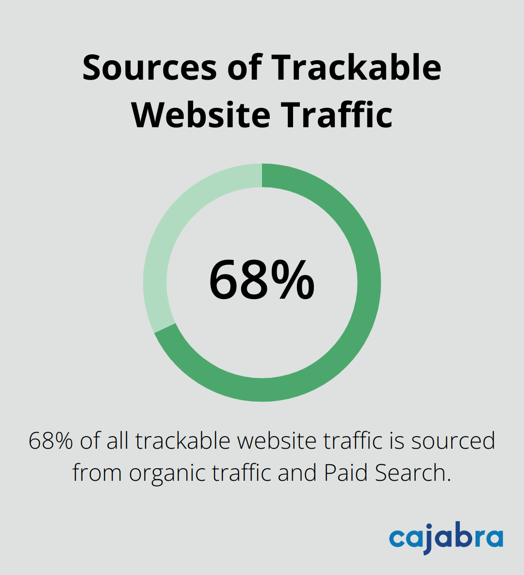 Chart showing 68% of trackable website traffic comes from organic and paid search - content marketing and lead generation