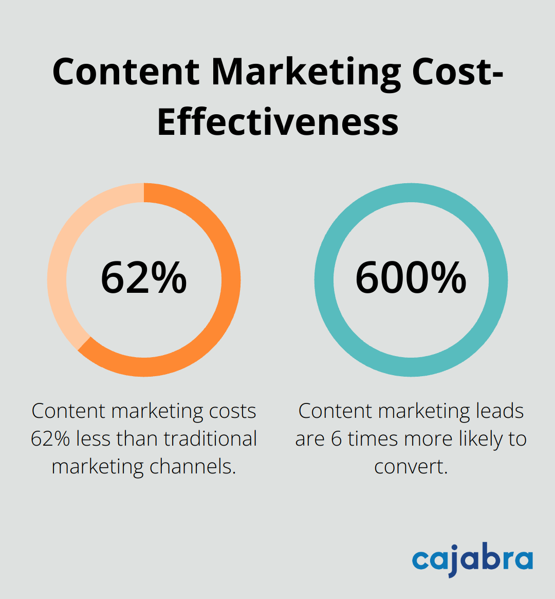 Chart showing that content marketing costs 62% less than traditional marketing and leads are 6 times more likely to convert - content marketing for small business
