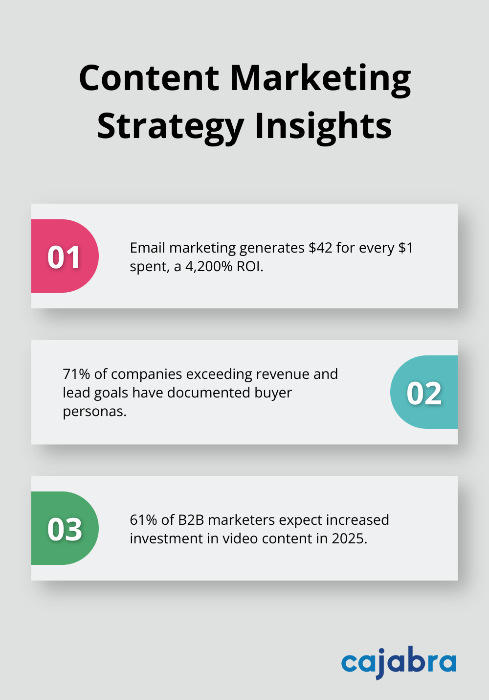 Chart showing three key insights for content marketing strategy: email marketing ROI, importance of buyer personas, and video content investment trends - content marketing for small business