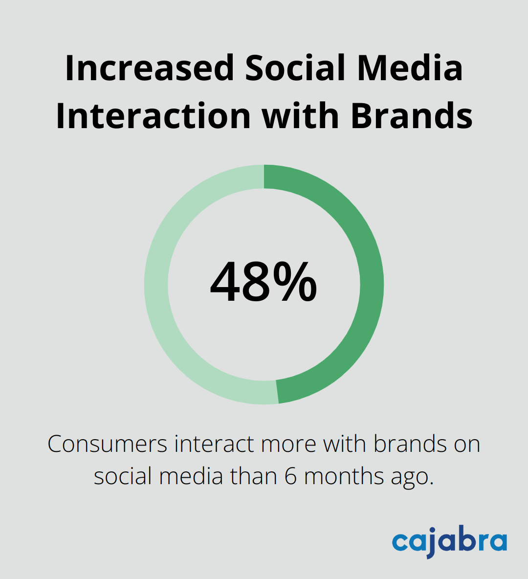 Chart showing 48% of consumers interact more with brands on social media compared to 6 months ago