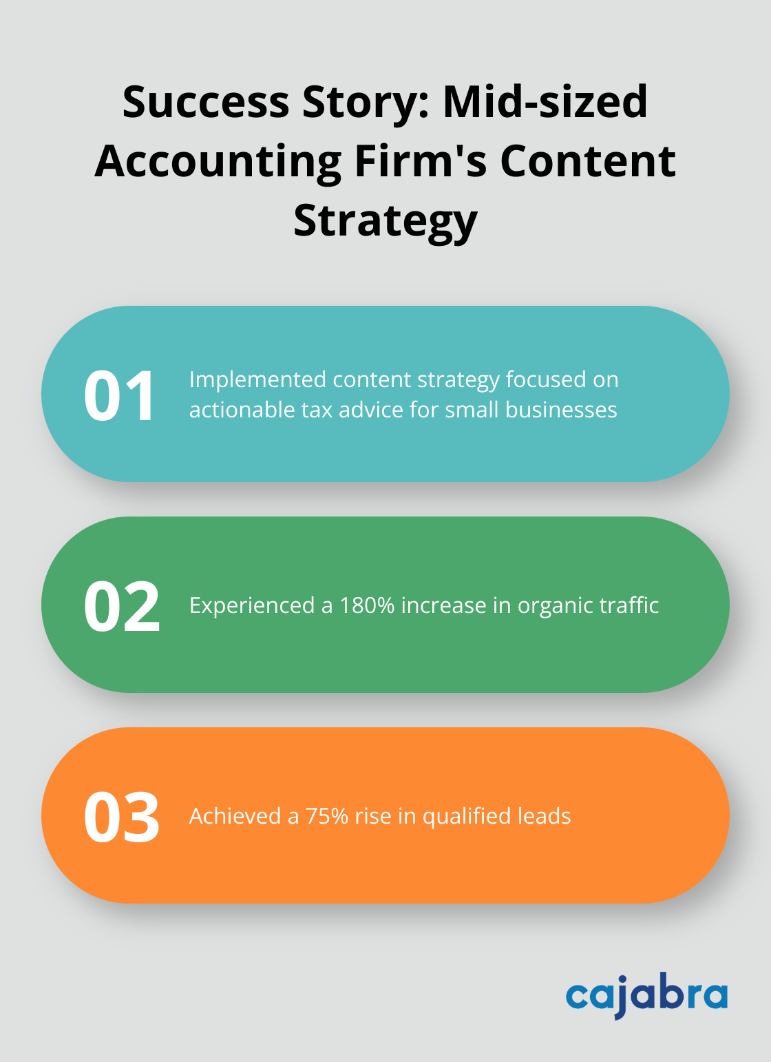 Chart illustrating a mid-sized accounting firm's content marketing success with increased organic traffic and qualified leads - content marketing versus social media