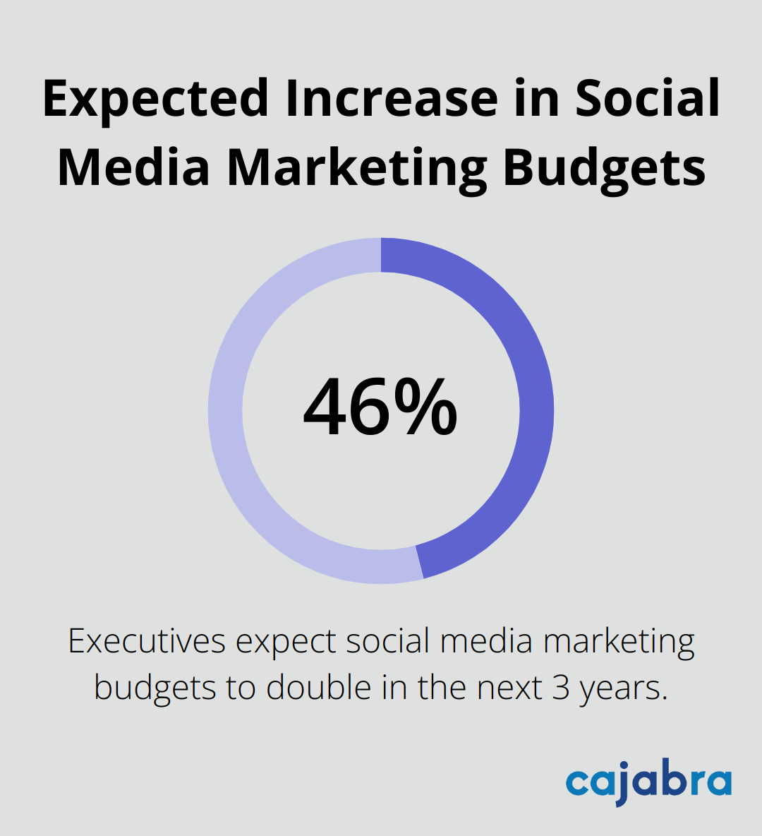 Chart showing 46% of executives expect social media marketing budgets to double in the next three years - content marketing versus social media