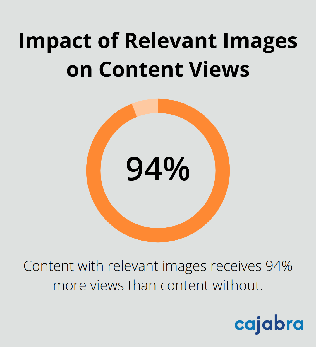 Chart showing that content with relevant images receives 94% more views than content without images - creative content marketing
