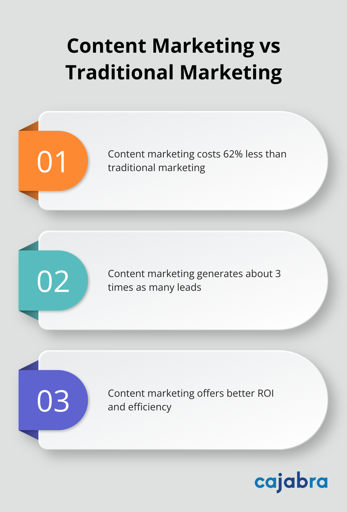 Chart comparing content marketing to traditional marketing in terms of cost and lead generation - creative content marketing