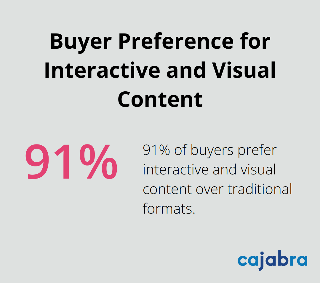 Chart showing that 91% of buyers prefer interactive and visual content over traditional formats