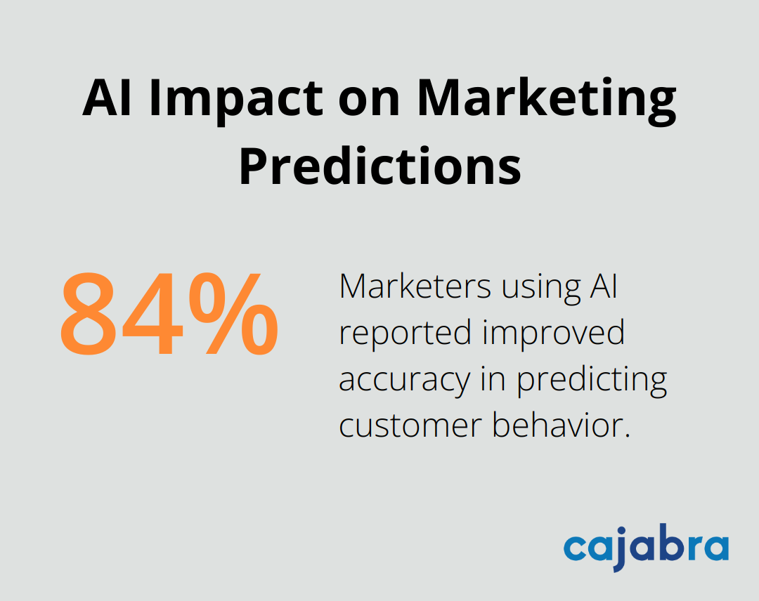 84% of marketers using AI reported improved accuracy in predicting customer behavior, according to a Salesforce study. - ai and content marketing