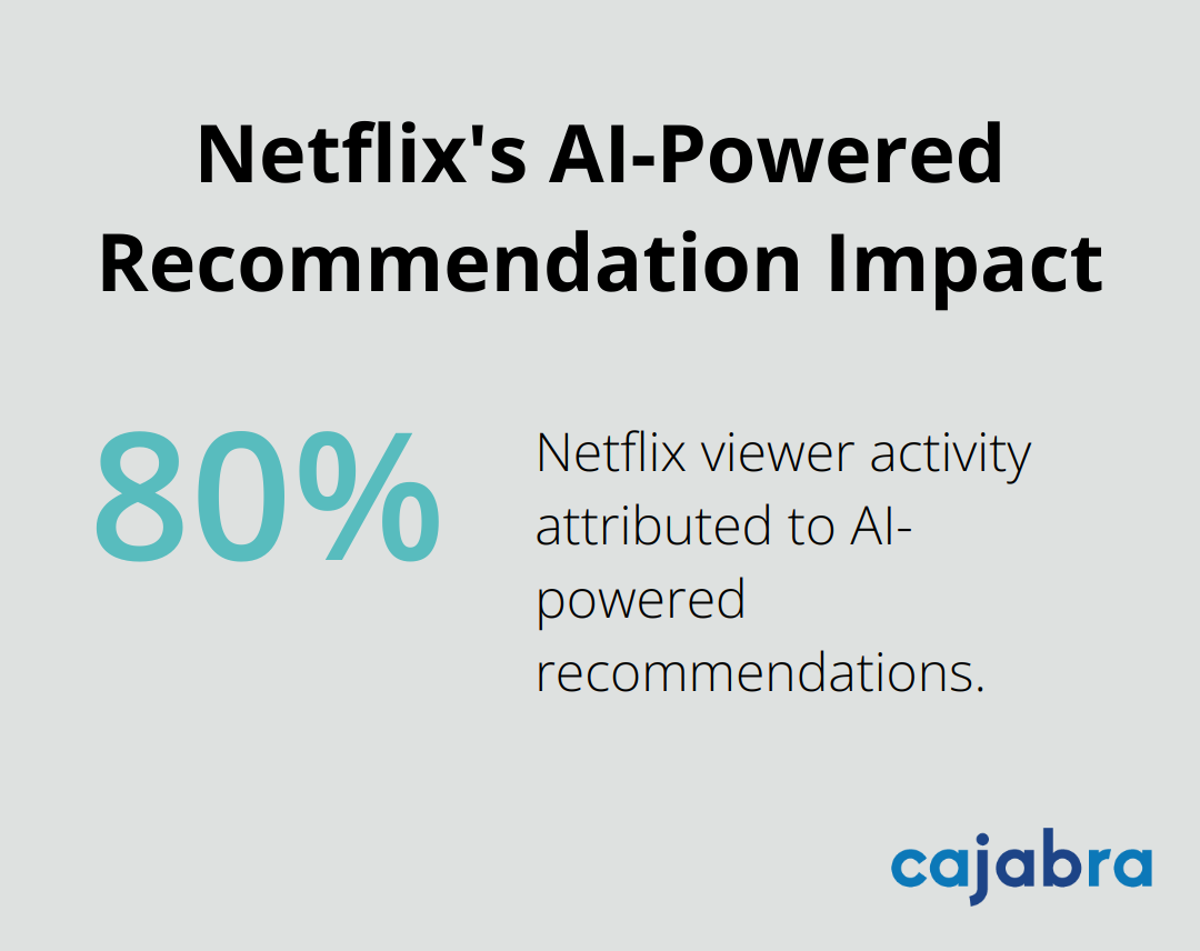 80% of Netflix viewer activity is attributed to its AI-powered recommendation system. - ai and content marketing
