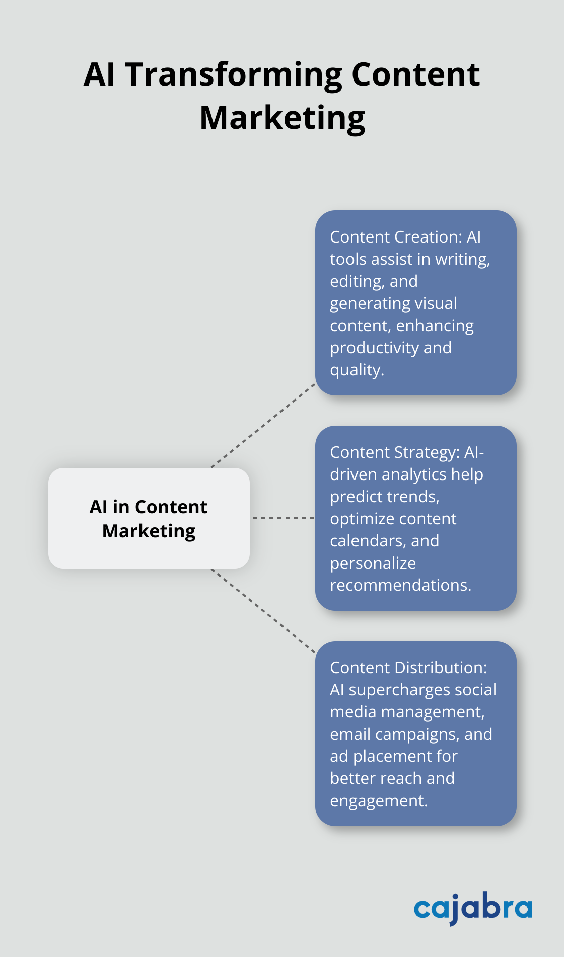 Hub and spoke chart showing AI's impact on content creation, strategy, and distribution in content marketing.