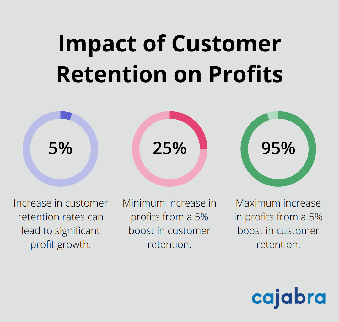 Chart showing that a 5% increase in customer retention can lead to a 25% to 95% increase in profits