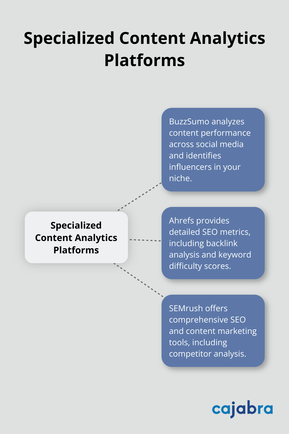 Hub and spoke chart showing specialized content analytics platforms: BuzzSumo, Ahrefs, and SEMrush - analytics for content marketing