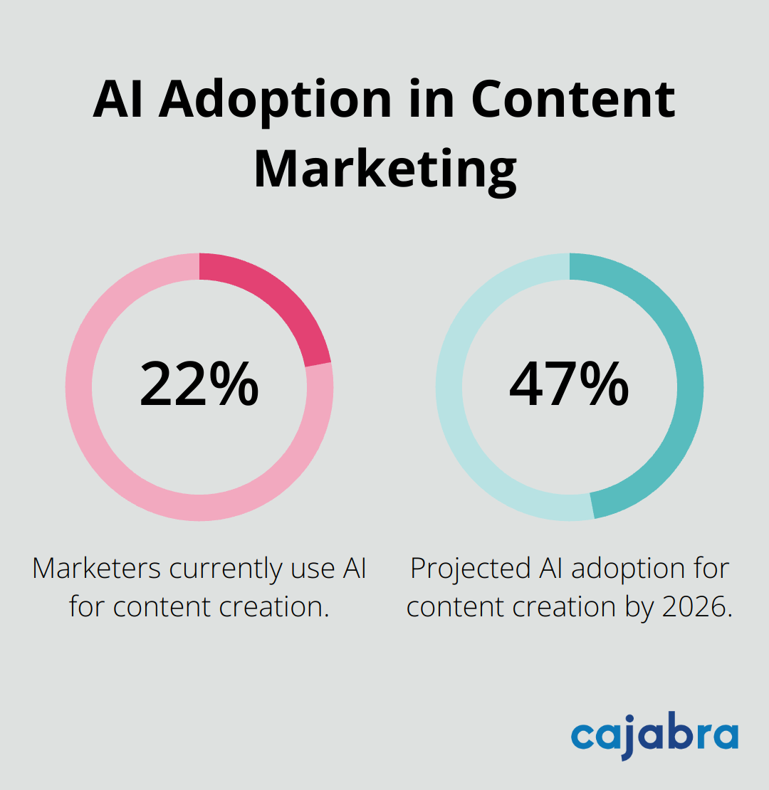 Chart showing AI adoption in content marketing: 22% currently use AI, expected to rise to 47% by 2026 - artificial intelligence content marketing