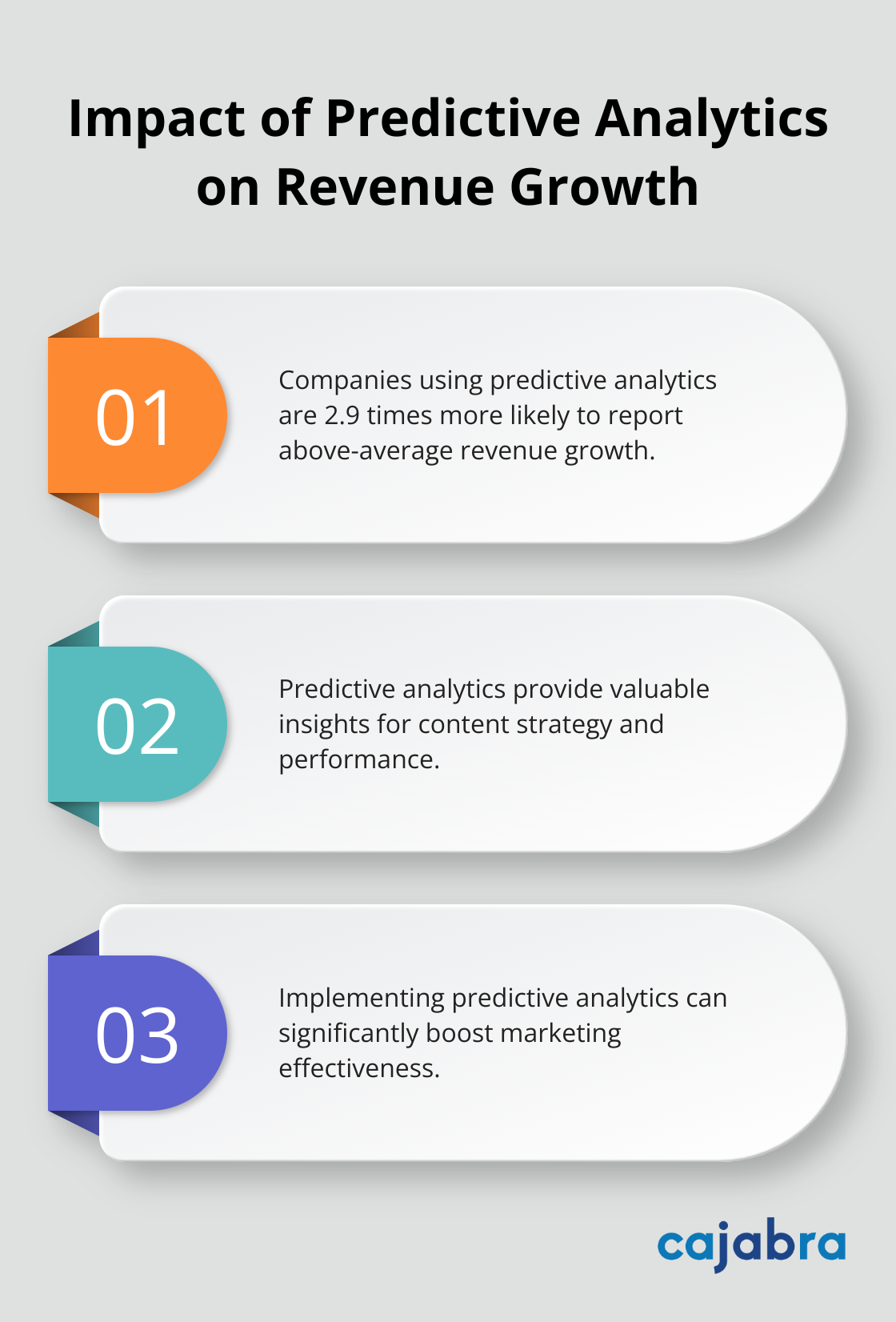 Chart illustrating that companies using predictive analytics are 2.9 times more likely to report above-average revenue growth - artificial intelligence content marketing