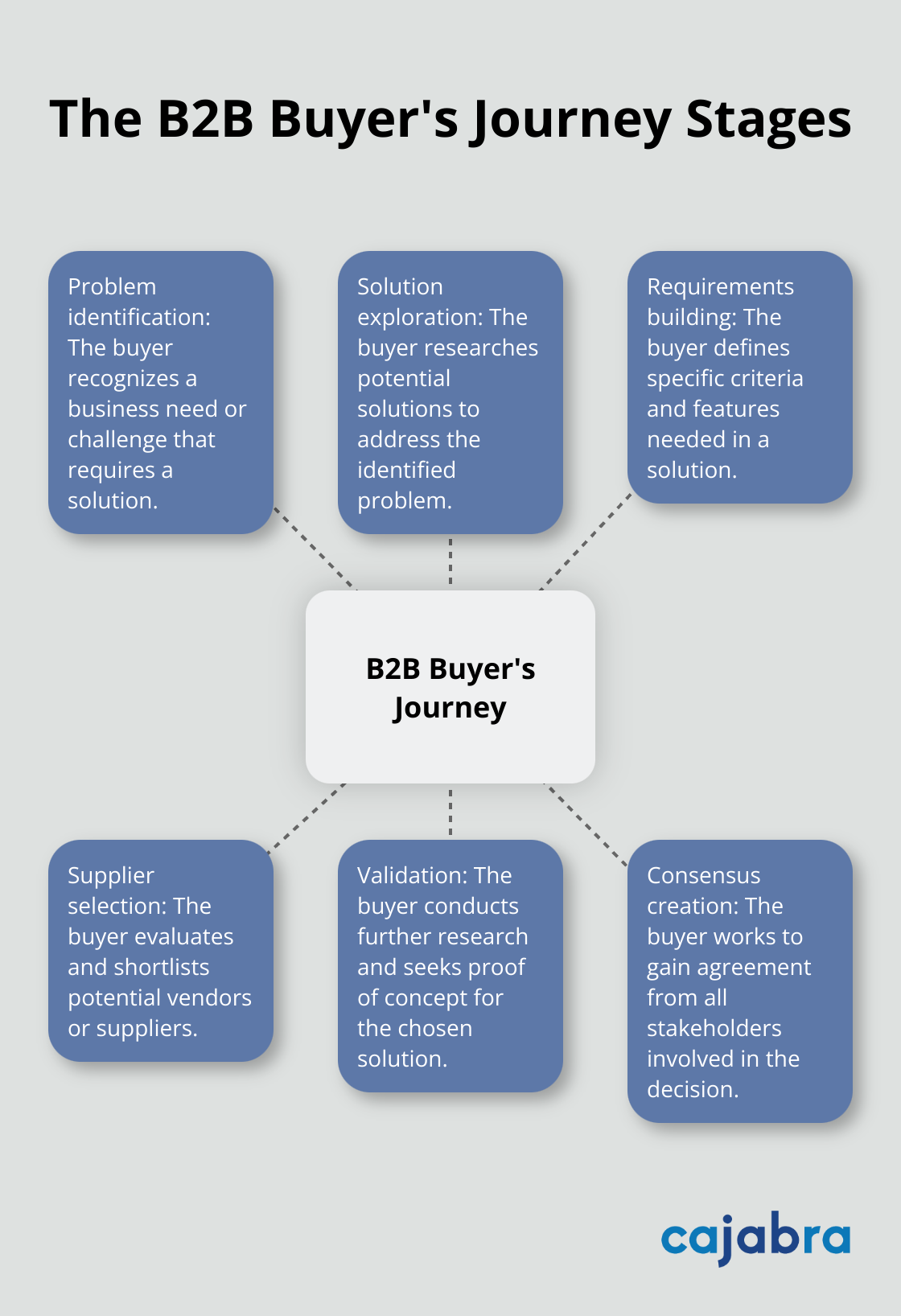 A hub and spoke diagram illustrating the six stages of the B2B buyer's journey: Problem identification, Solution exploration, Requirements building, Supplier selection, Validation, and Consensus creation.
