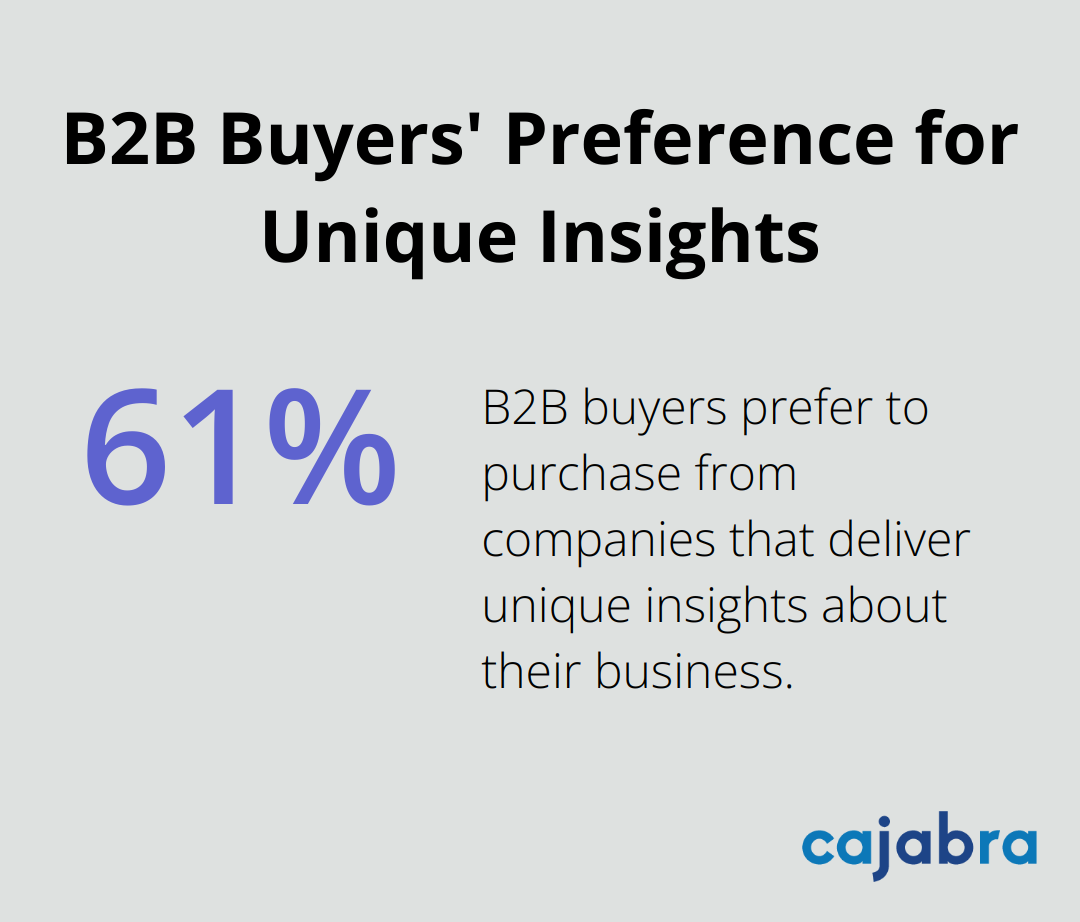 A percentage chart showing that 61% of B2B buyers prefer to purchase from companies that deliver unique insights about their business. - b2b content marketing