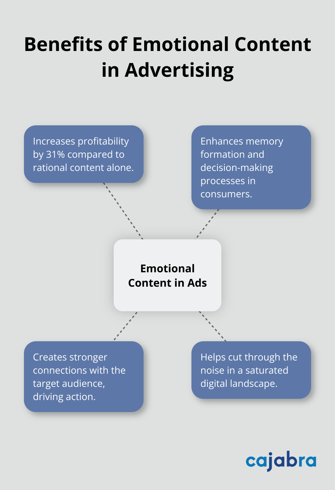 Hub and spoke chart showing the benefits of using emotional content in ads, with increased profitability as the central benefit - cognitive messaging strategy