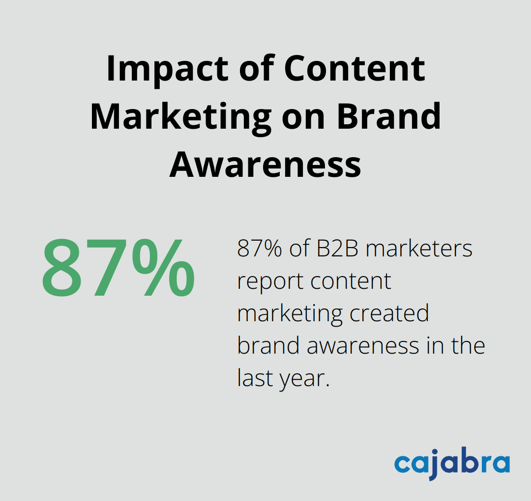 Pie chart showing 87% of B2B marketers say content marketing created brand awareness in the last 12 months