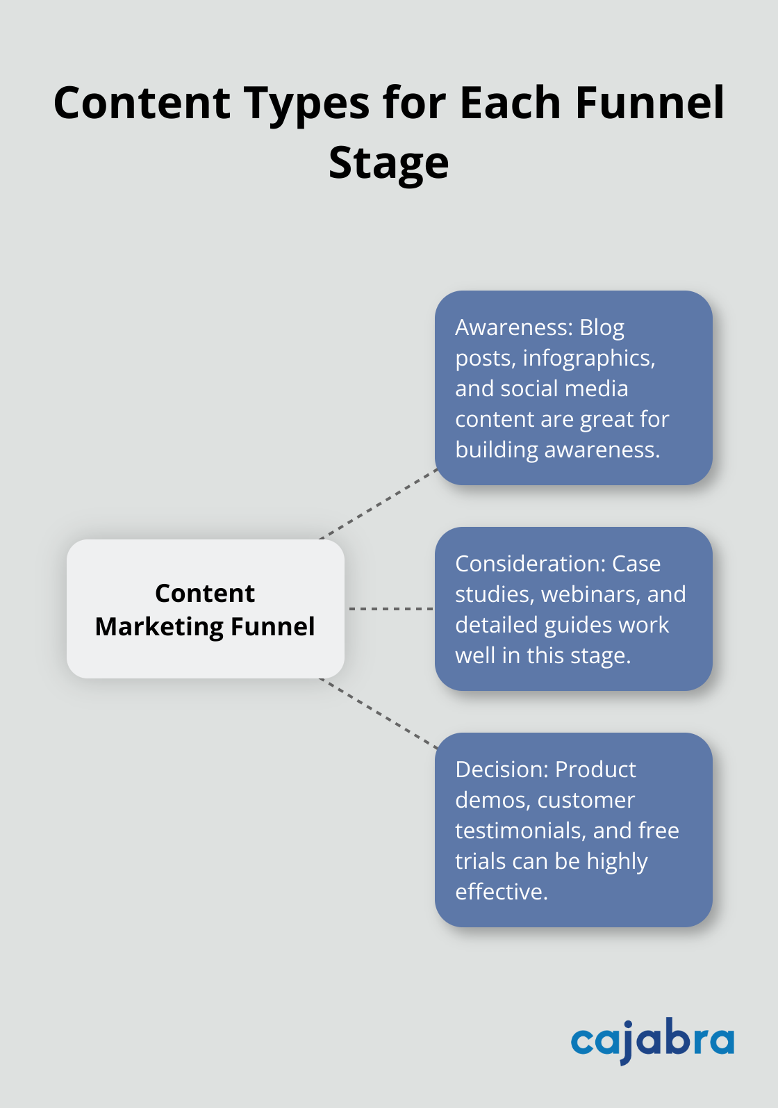 Hub and spoke chart showing content types for Awareness, Consideration, and Decision stages of the content marketing funnel