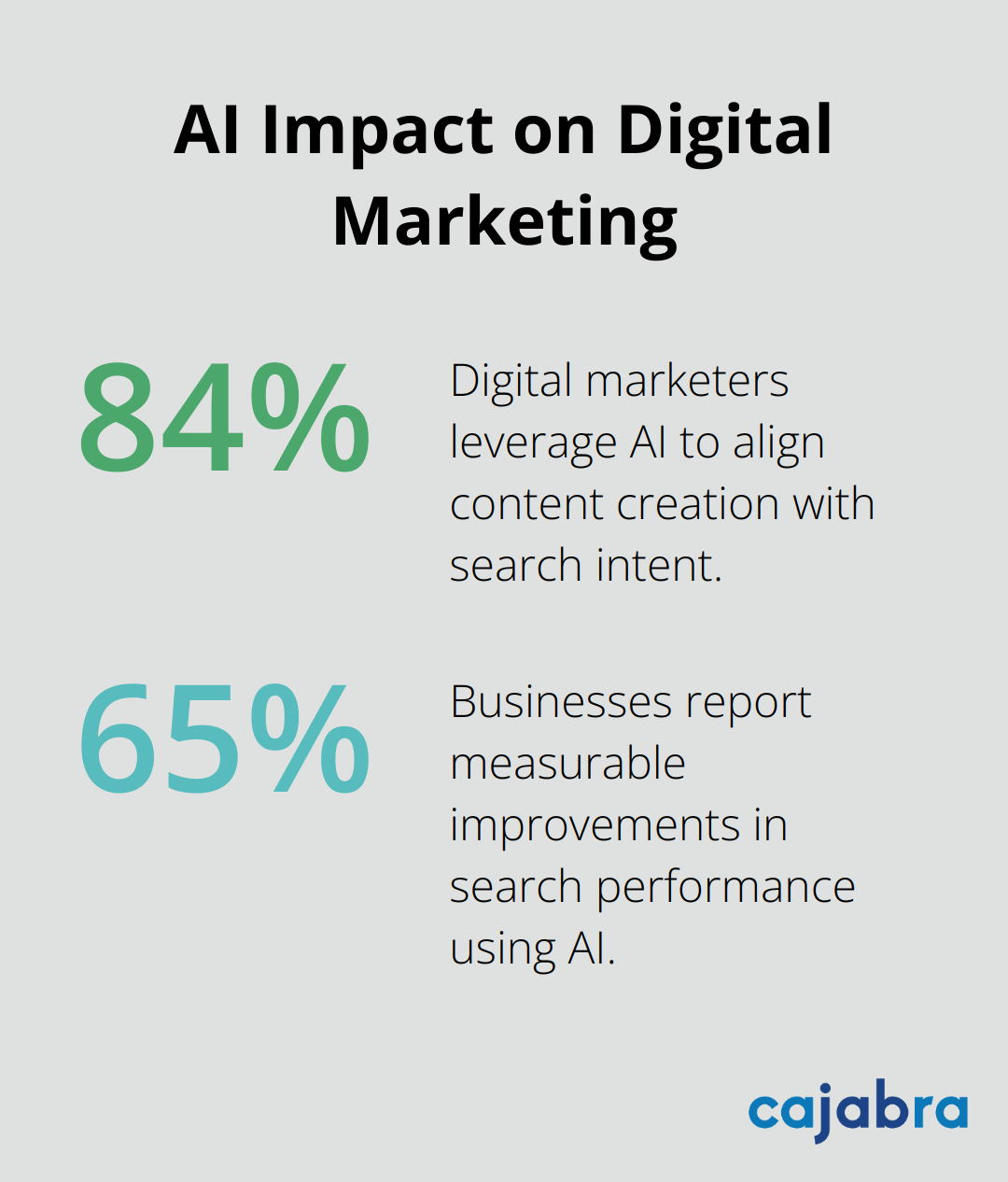 Chart showing 84% of digital marketers use AI for content creation alignment, and 65% of businesses see improved search performance - content marketing tools