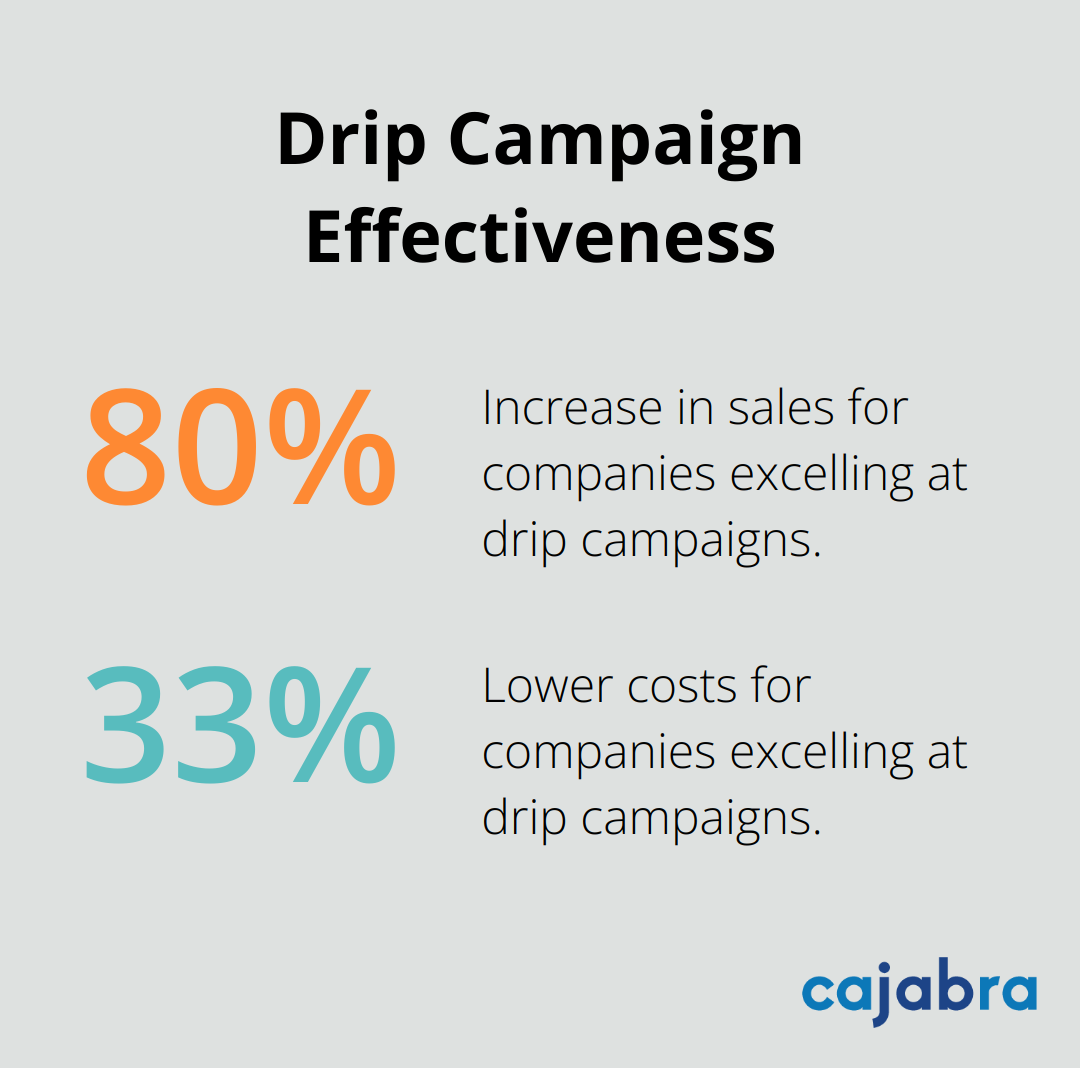 Chart showing companies excelling at drip campaigns generate 80% more sales at 33% lower costs