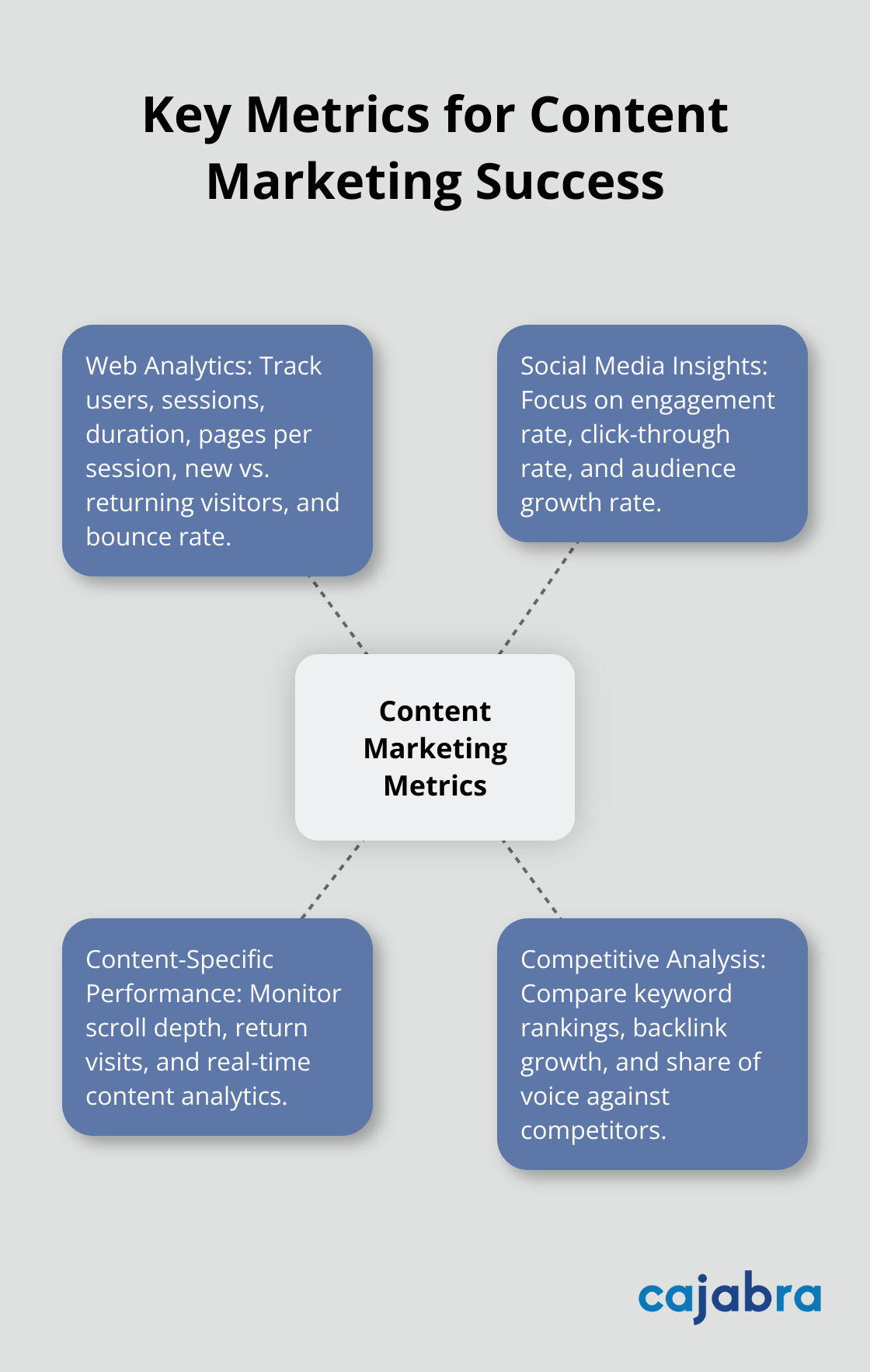 Hub and spoke chart showing essential metrics for measuring content marketing success, including web analytics, social media insights, content-specific performance, and competitive analysis - content marketing tools